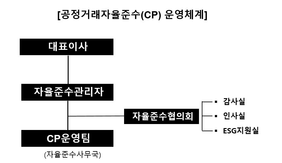 공정거래자율준수(CP) 운영체계